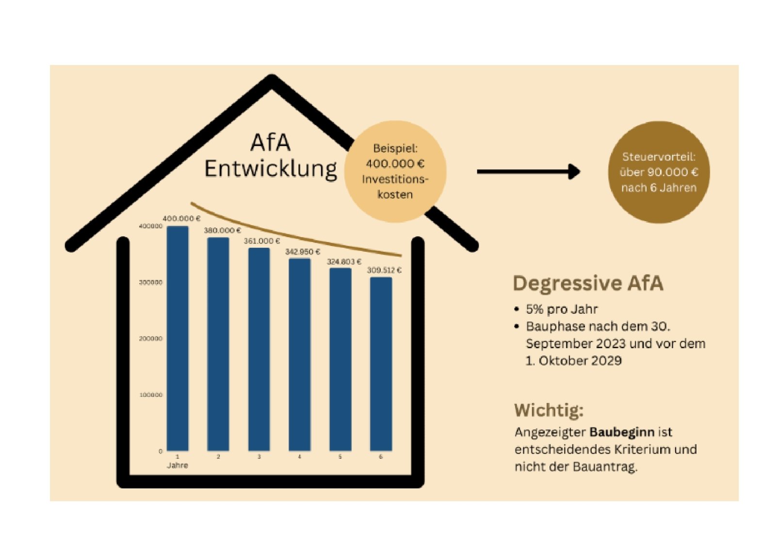 Degressive Gebäude Afa 5 % nach dem Wachstumschancengesetz